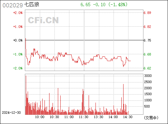 七匹狼股票股价，科技革新引领未来价值重塑