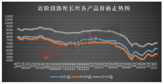 涤纶丝价格行情，一段友情与纤维价格的交织故事