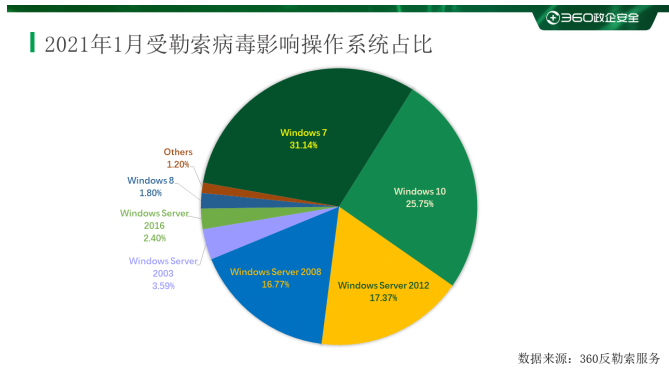 最新勒索病毒动态更新概况