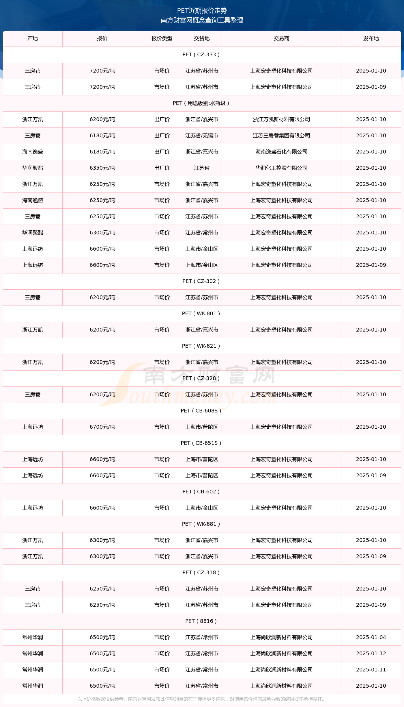Pet价格最新行情概览与指南