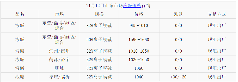 液碱最新市场价格，科技引领生活新纪元，液碱市场走势分析