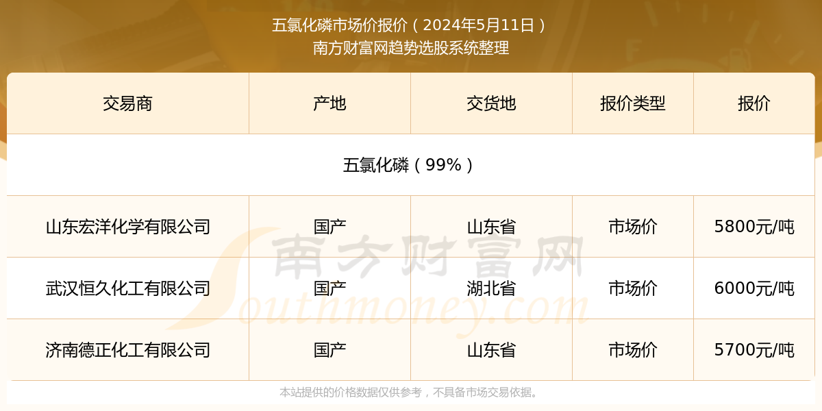 磷价格动态分析或走势预测